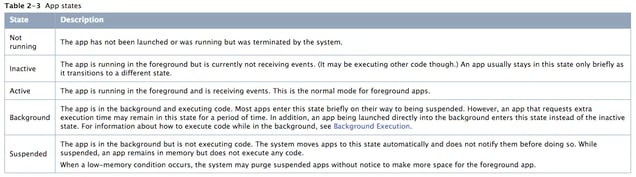 iPhone states descriptions